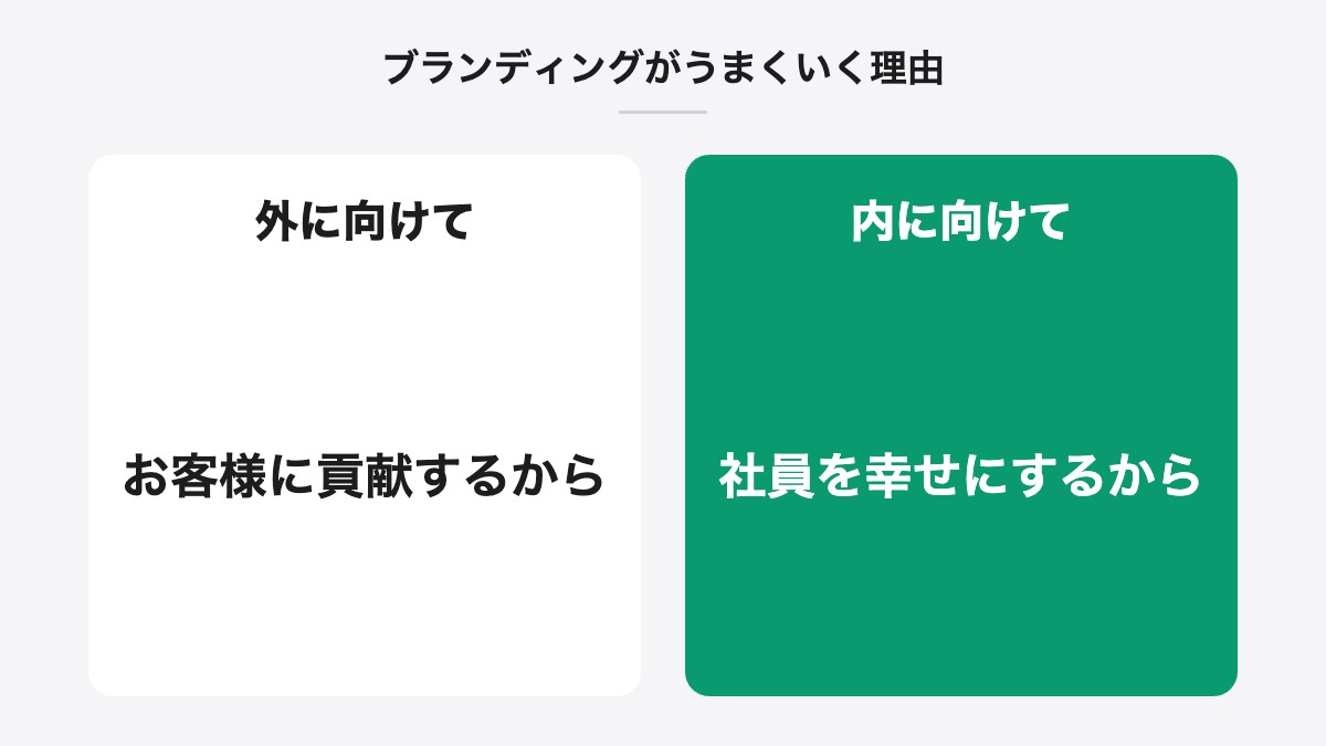 ブランディングがうまくいく理由|外に向けて:お客様に貢献するから/内に向けて:社員を幸せにするから
