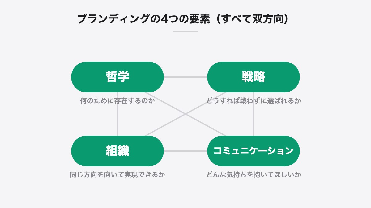 ブランディングの4つの要素(すべて双方向)|哲学・戦略・組織・コミュニケーションは、すべて双方向につながっている