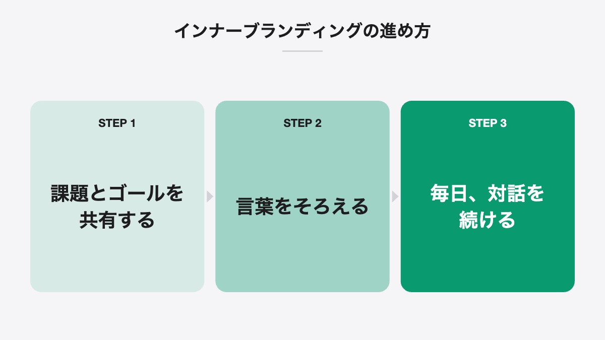 インナーブランディングの進め方|課題とゴールを共有する、言葉をそろえる、毎日、対話を続ける