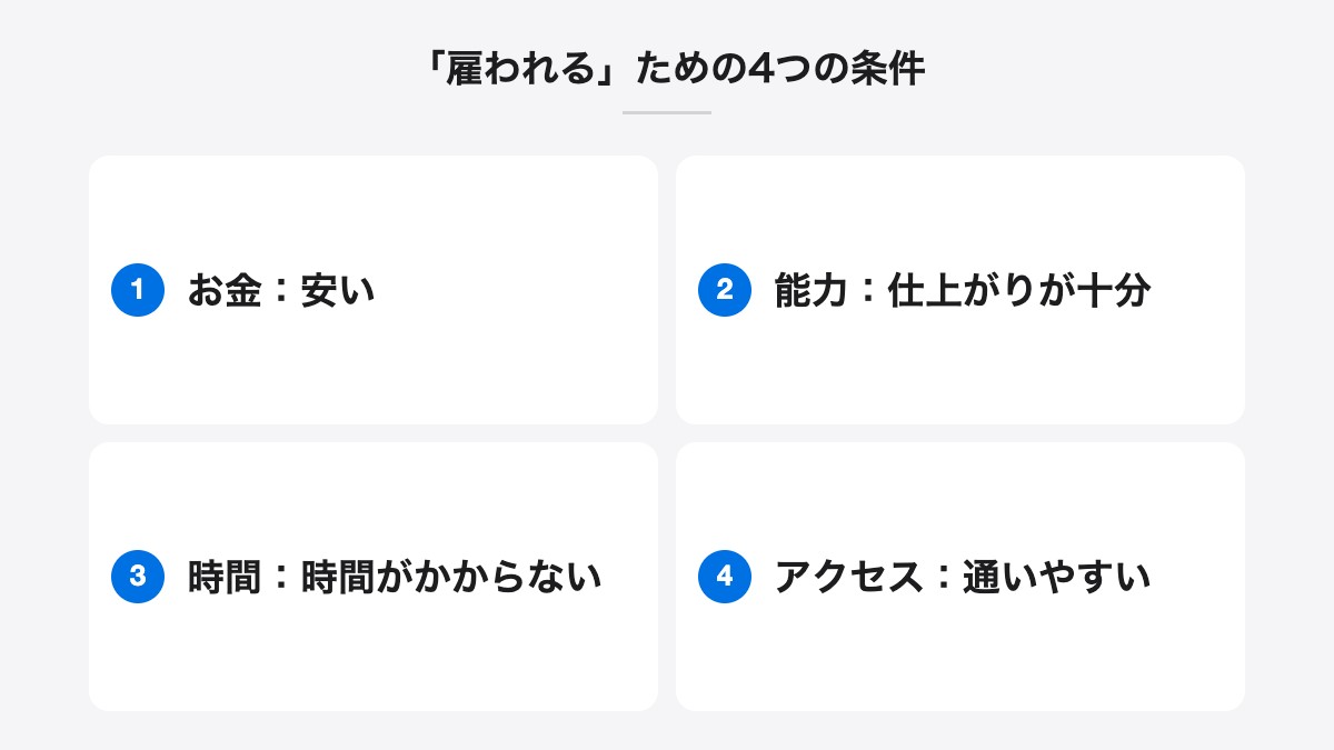 「雇われる」ための4つの条件|お金:安い、能力:仕上がりが十分、時間:時間がかからない、アクセス:通いやすい