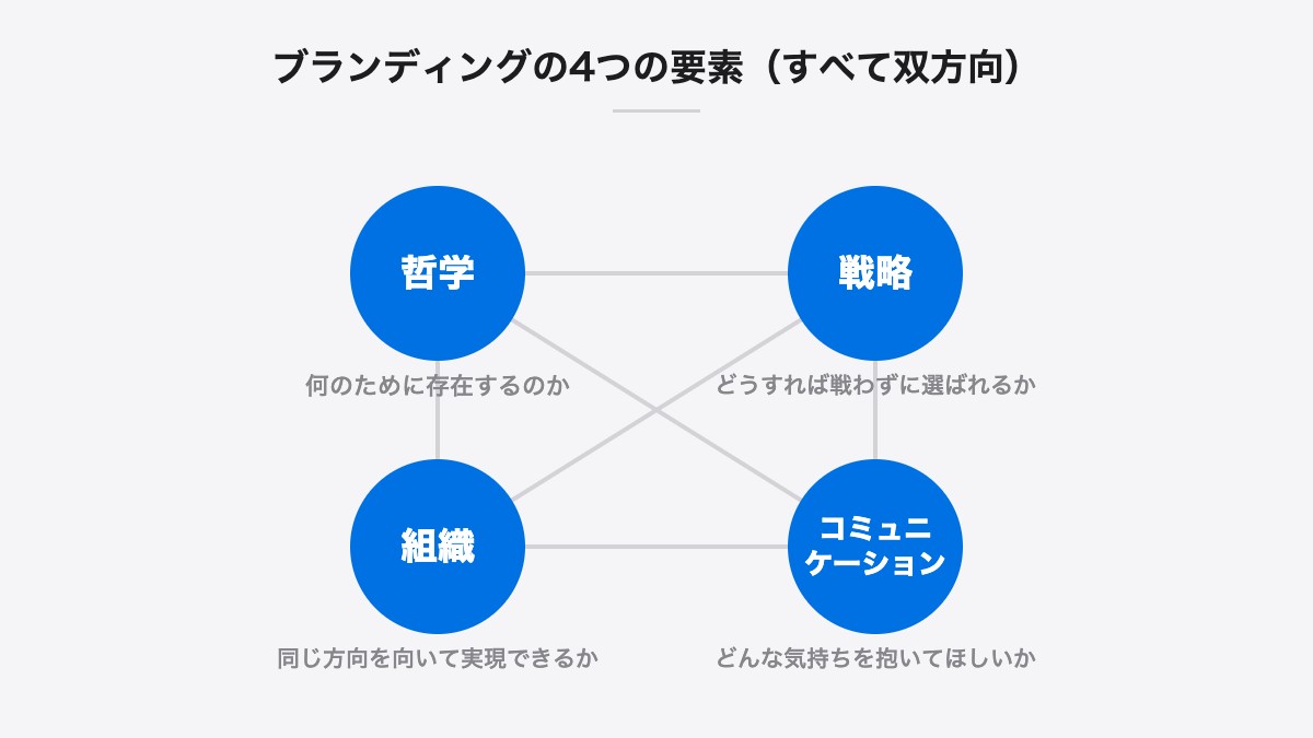 ブランディングの4つの要素(すべて双方向)|哲学・戦略・組織・コミュニケーションは、すべて双方向につながっている