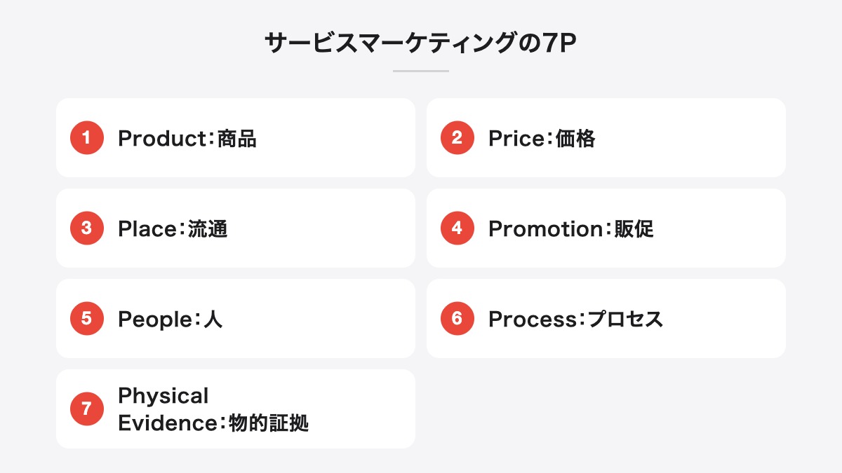 サービスマーケティングの7P|Product:商品、Price:価格、Place:流通、Promotion:販促、People:人、Process:プロセス、Physical Evidence:物的証拠