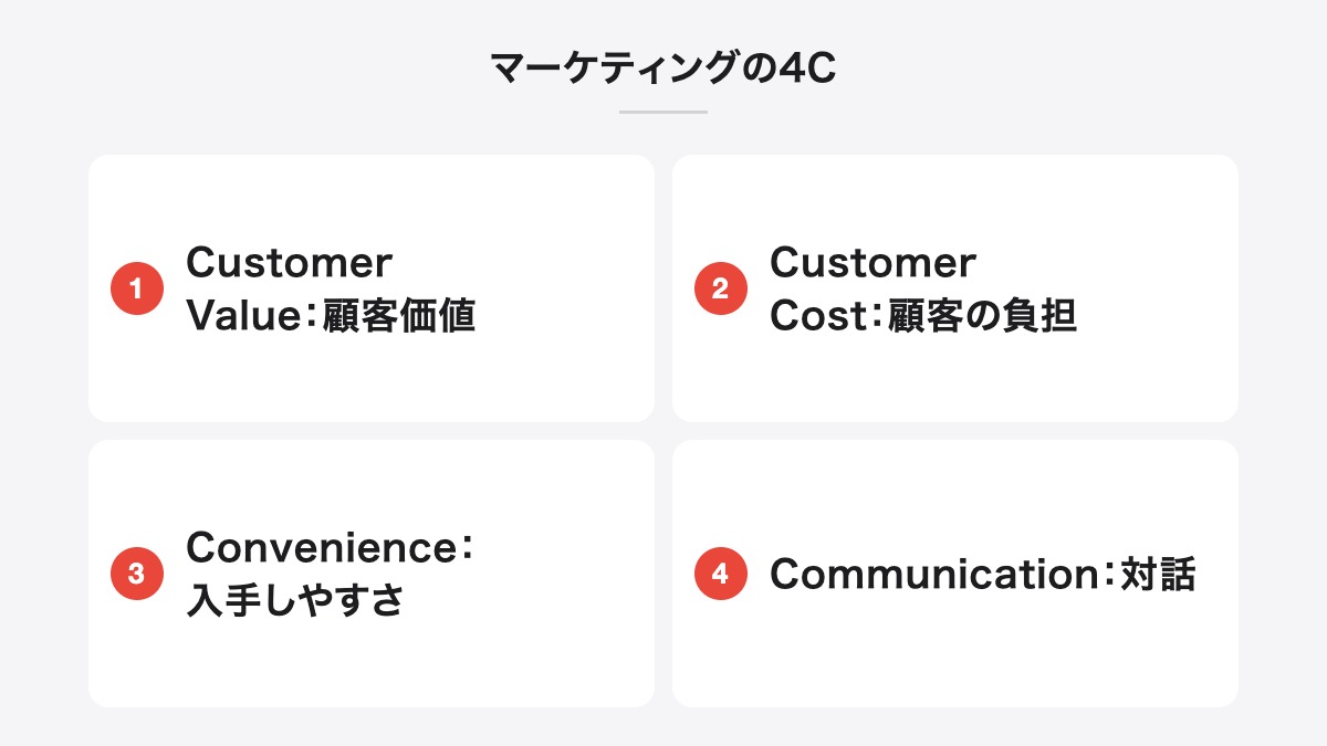 マーケティングの4C|Customer Value:顧客価値、Customer Cost:顧客の負担、Convenience:入手しやすさ、Communication:対話