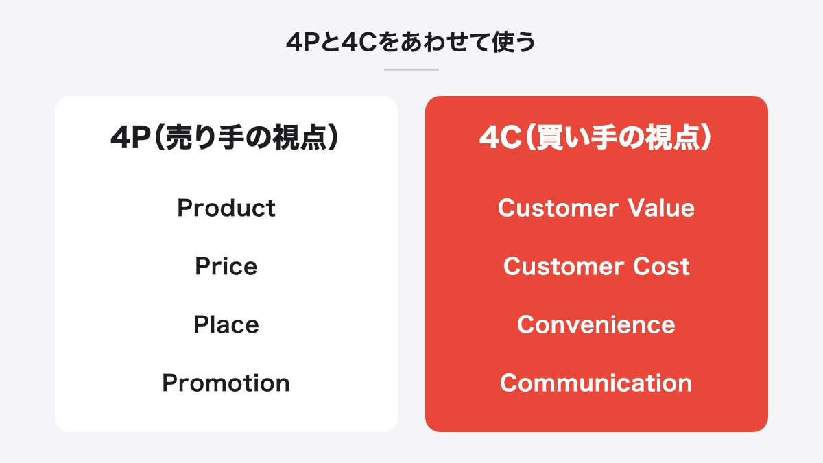4Pと4Cをあわせて使う|4P(売り手の視点):Product、Price、Place、Promotion/4C(買い手の視点):Customer Value、Customer Cost、Convenience、Communication