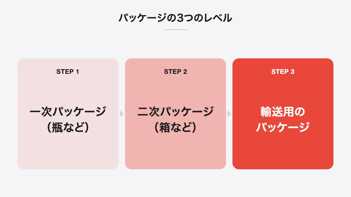 パッケージの3つのレベル|一次パッケージ(瓶など)、二次パッケージ(箱など)、輸送用のパッケージ