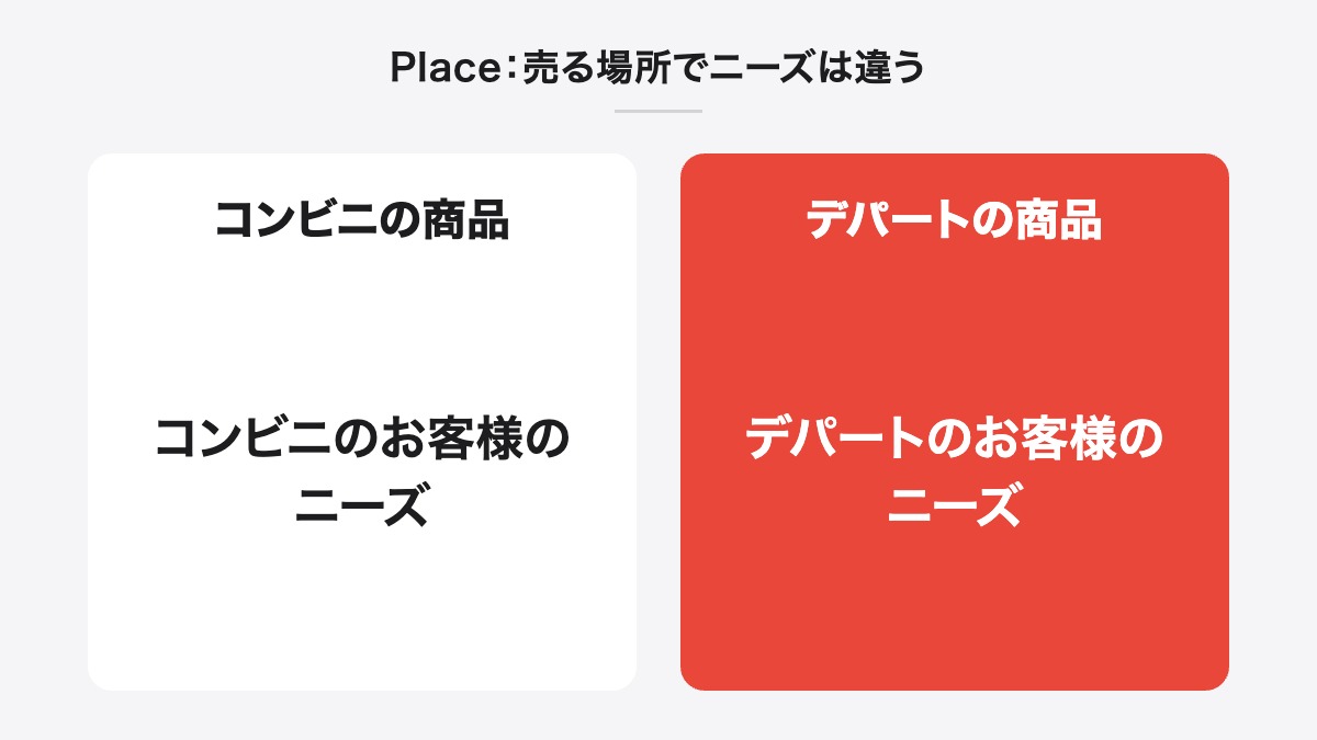 Place:売る場所でニーズは違う|コンビニの商品:コンビニのお客様のニーズ/デパートの商品:デパートのお客様のニーズ