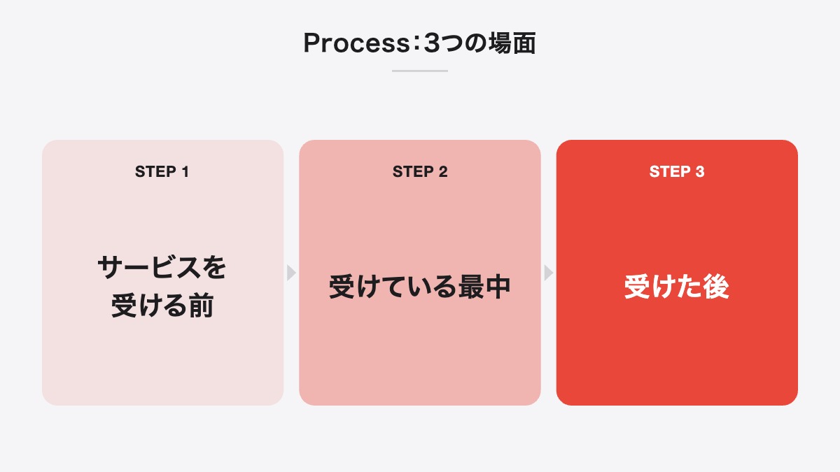 Process:3つの場面|サービスを受ける前、受けている最中、受けた後
