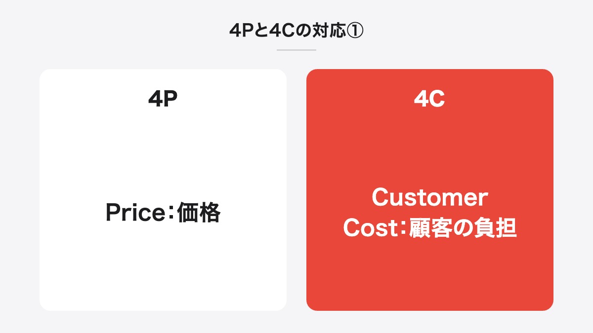 4Pと4Cの対応①|4P:Price:価格/4C:Customer Cost:顧客の負担