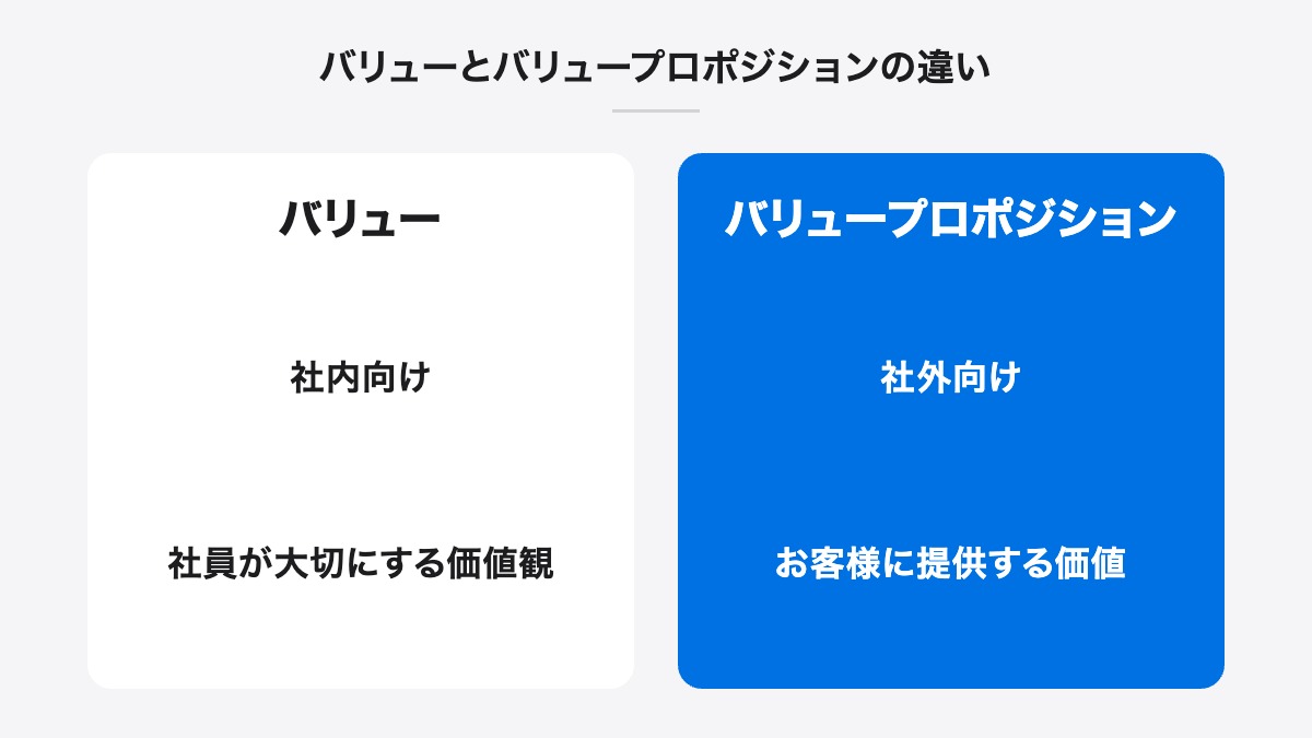 バリューとバリュープロポジションの違い|バリュー:社内向け、社員が大切にする価値観/バリュープロポジション:社外向け、お客様に提供する価値