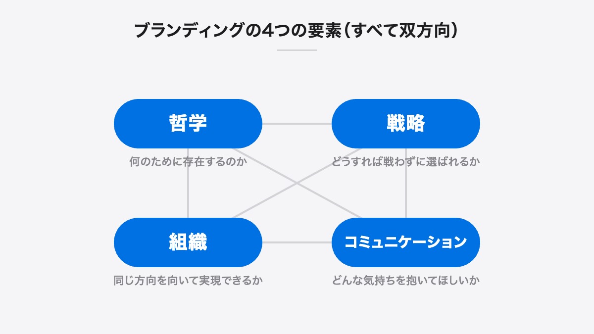 ブランディングの4つの要素(すべて双方向)|哲学・戦略・組織・コミュニケーションは、すべて双方向につながっている