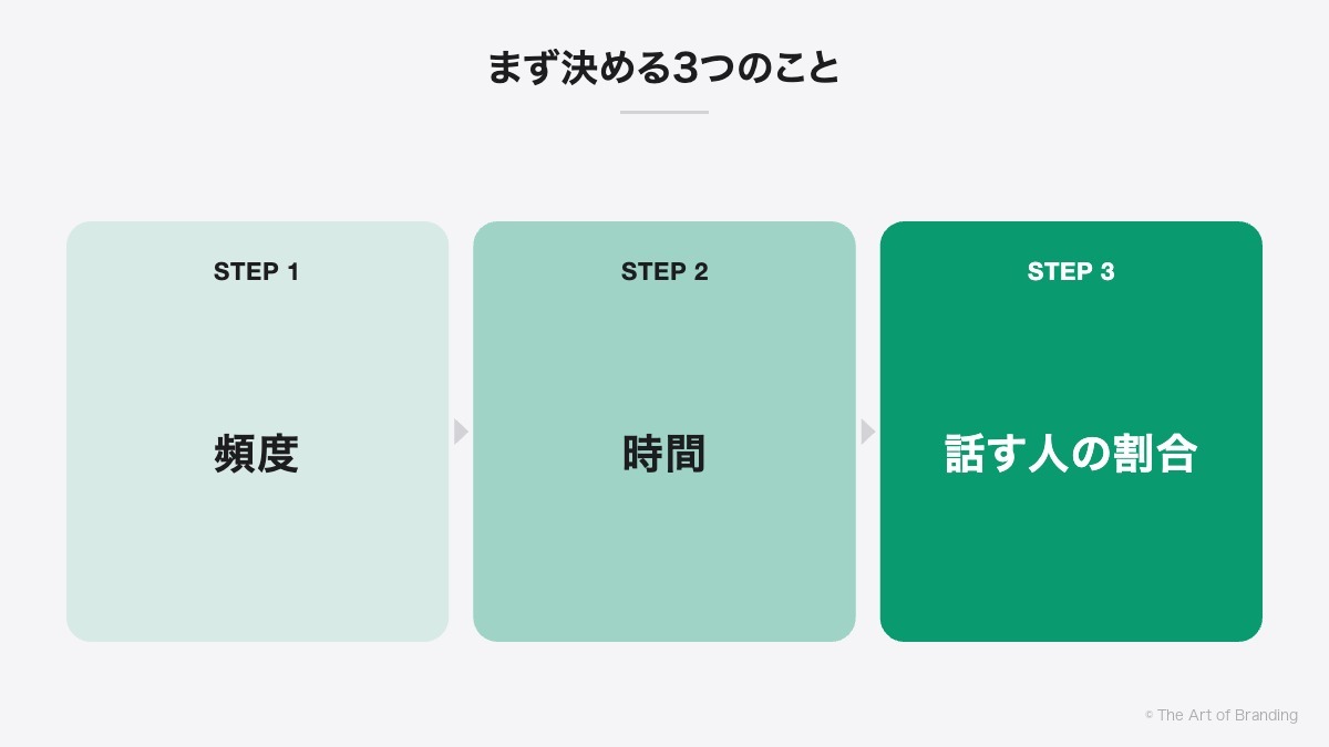 まず決める3つのこと|頻度、時間、話す人の割合