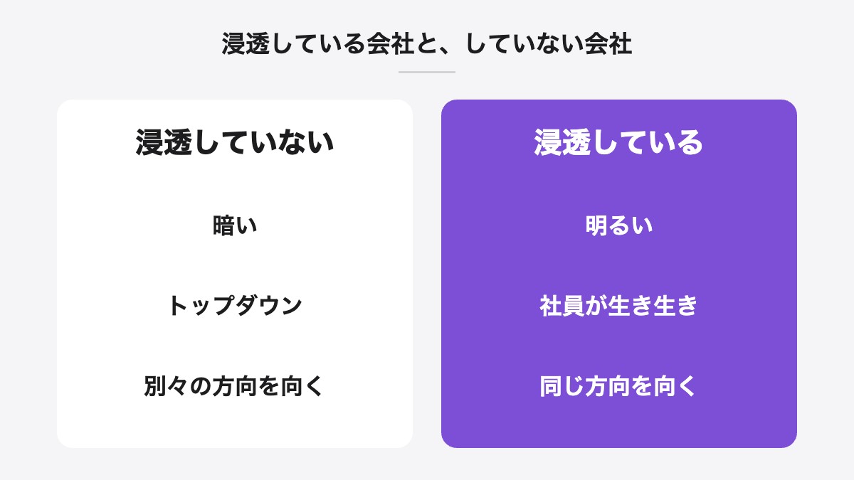 浸透している会社と、していない会社|浸透していない:暗い、トップダウン、別々の方向を向く/浸透している:明るい、社員が生き生き、同じ方向を向く