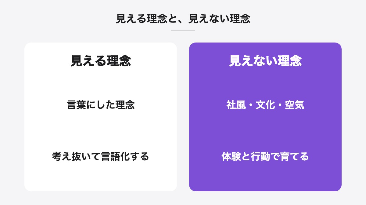 見える理念と、見えない理念|見える理念:言葉にした理念、考え抜いて言語化する/見えない理念:社風・文化・空気、体験と行動で育てる