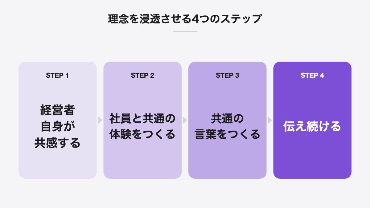 理念を浸透させる4つのステップ|経営者自身が共感する、社員と共通の体験をつくる、共通の言葉をつくる、伝え続ける