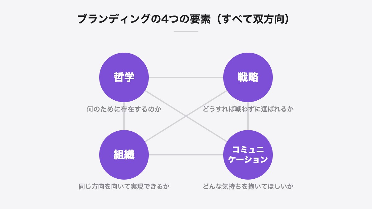 ブランディングの4つの要素(すべて双方向)|哲学・戦略・組織・コミュニケーションは、すべて双方向につながっている