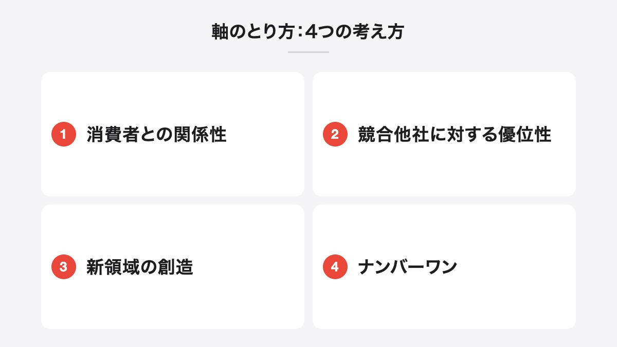 軸のとり方:4つの考え方|消費者との関係性、競合他社に対する優位性、新領域の創造、ナンバーワン