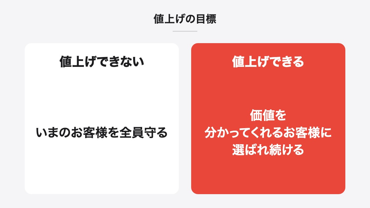 値上げの目標｜値上げできない：いまのお客様を全員守る／値上げできる：価値を分かってくれるお客様に選ばれ続ける