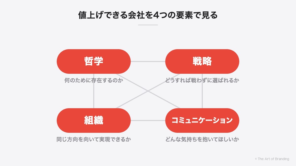 値上げできる会社を4つの要素で見る｜哲学・戦略・組織・コミュニケーションは、すべて双方向につながっている