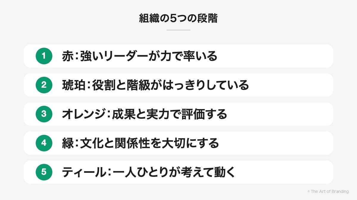 組織の5つの段階|赤:強いリーダーが力で率いる、琥珀:役割と階級がはっきりしている、オレンジ:成果と実力で評価する、緑:文化と関係性を大切にする、ティール:一人ひとりが考えて動く