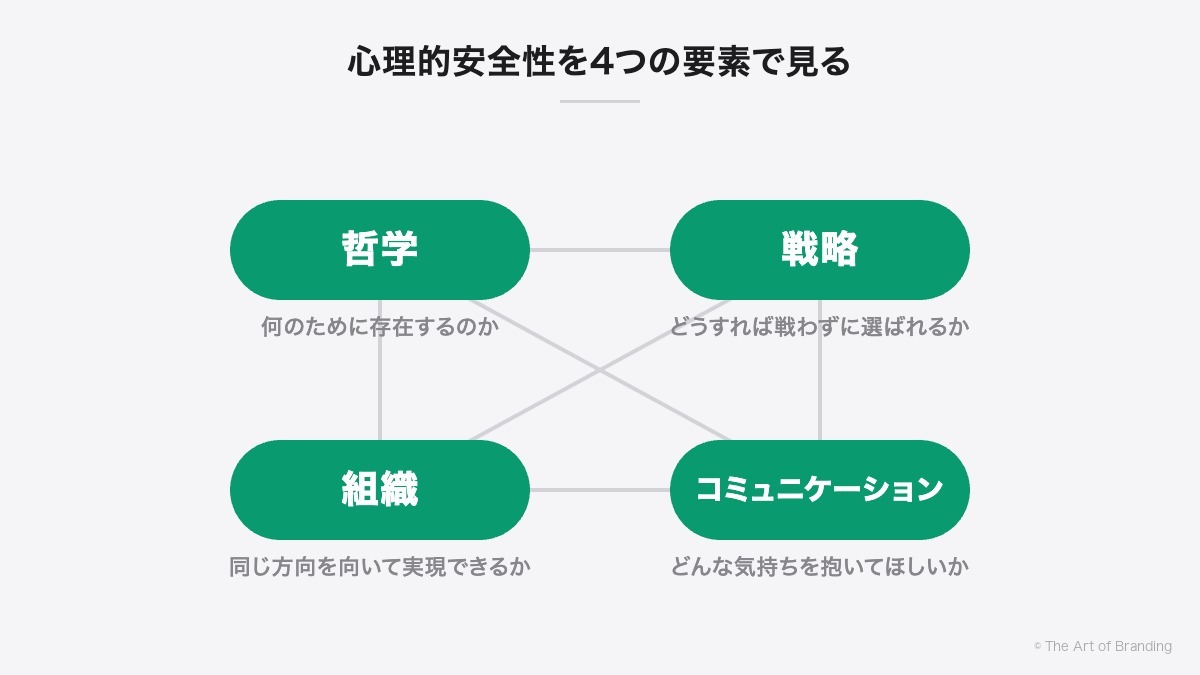 心理的安全性を4つの要素で見る|哲学・戦略・組織・コミュニケーションは、すべて双方向につながっている