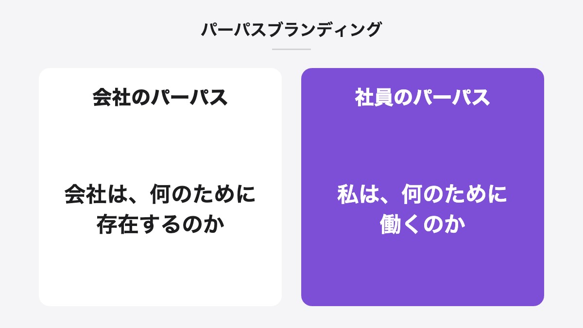 パーパスブランディング|会社のパーパス:会社は、何のために存在するのか/社員のパーパス:私は、何のために働くのか
