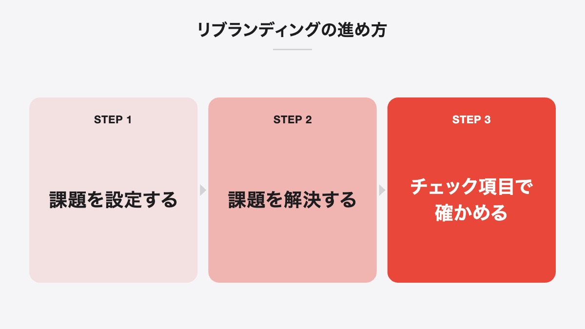 リブランディングの進め方｜課題を設定する、課題を解決する、チェック項目で確かめる