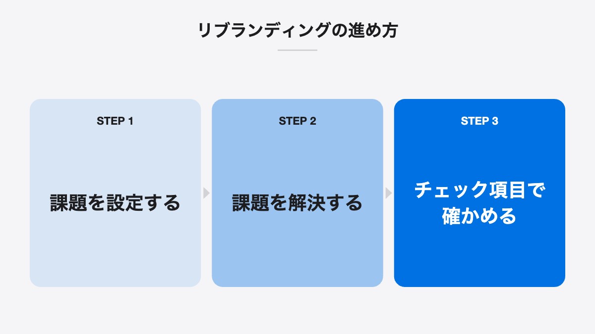 リブランディングの進め方｜課題を設定する、課題を解決する、チェック項目で確かめる