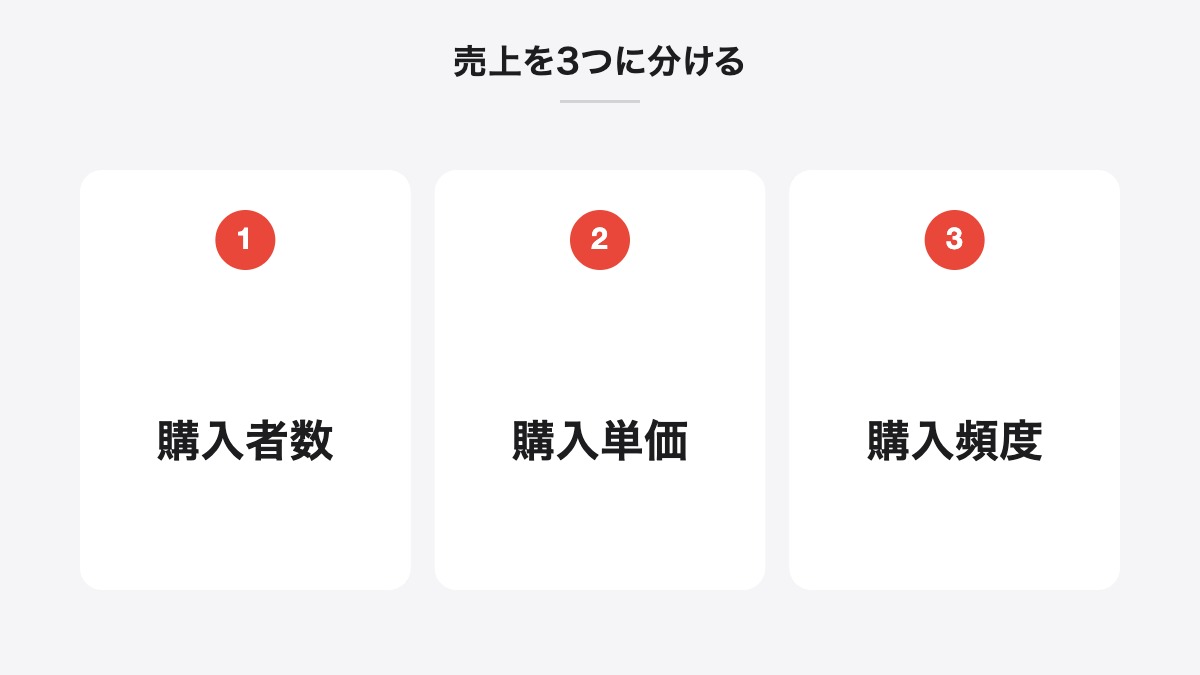 売上を3つに分ける｜購入者数、購入単価、購入頻度