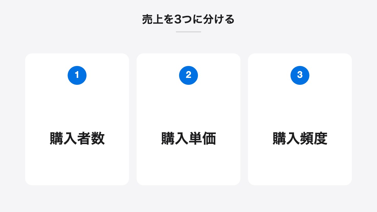 売上を3つに分ける｜購入者数、購入単価、購入頻度
