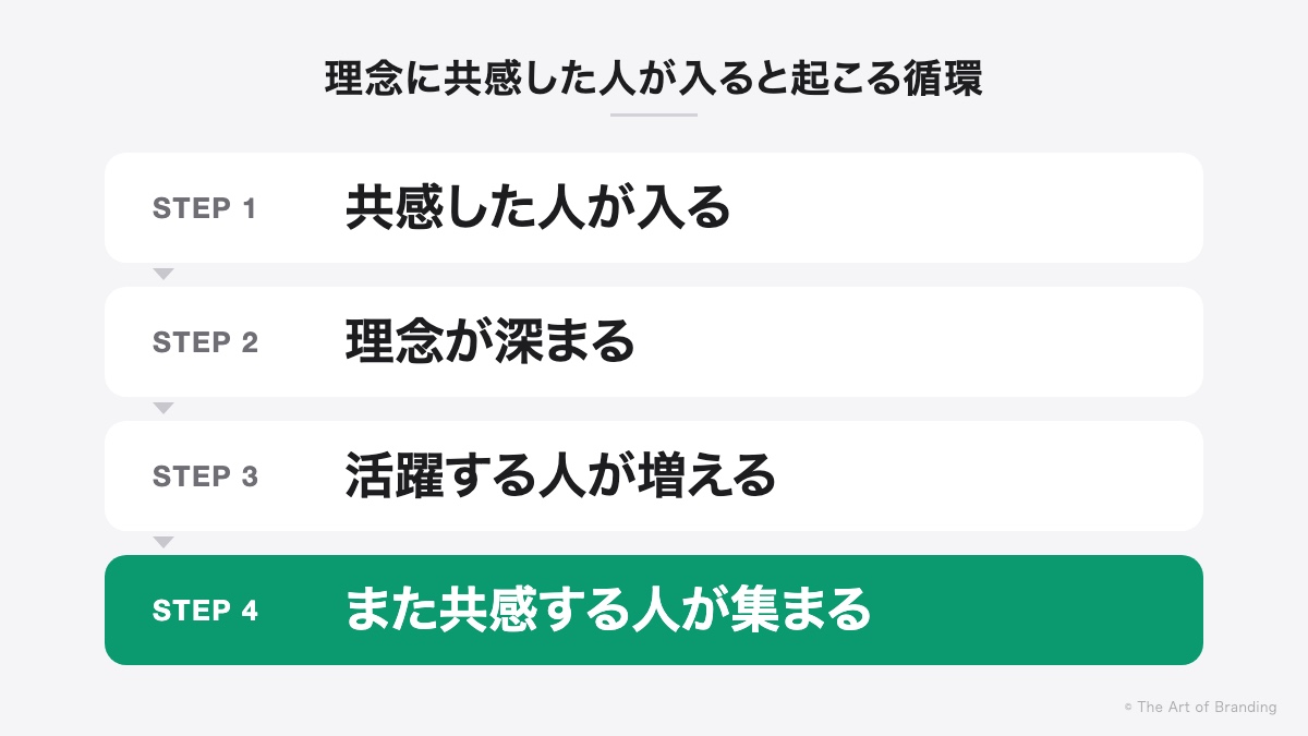 理念に共感した人が入ると起こる循環|共感した人が入る、理念が深まる、活躍する人が増える、また共感する人が集まる