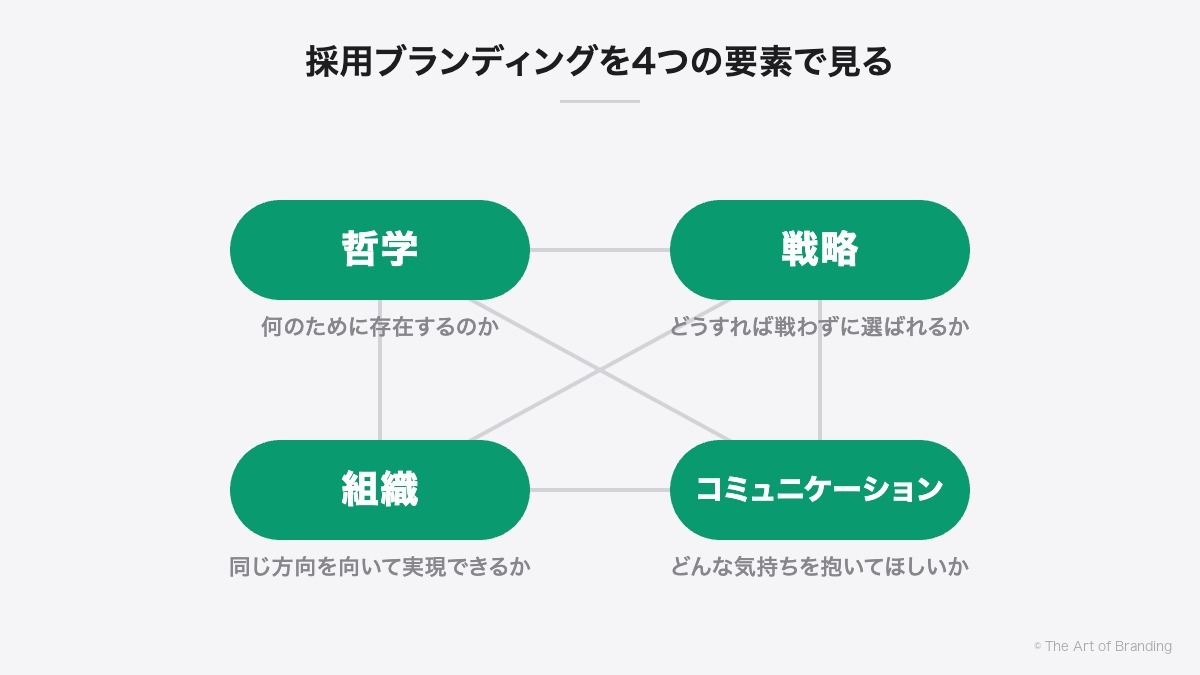 採用ブランディングを4つの要素で見る|哲学・戦略・組織・コミュニケーションは、すべて双方向につながっている