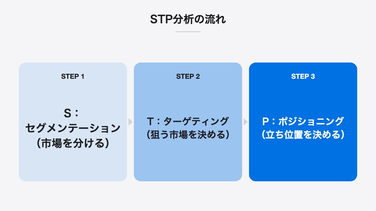 STP分析の流れ|S:セグメンテーション(市場を分ける)、T:ターゲティング(狙う市場を決める)、P:ポジショニング(立ち位置を決める)