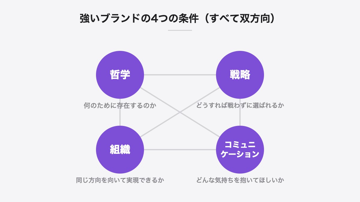 強いブランドの4つの条件(すべて双方向)|哲学・戦略・組織・コミュニケーションは、すべて双方向につながっている