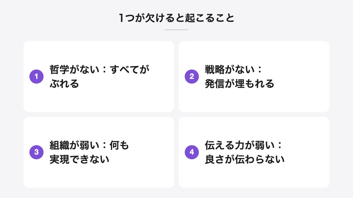 1つが欠けると起こること|哲学がない:すべてがぶれる、戦略がない:発信が埋もれる、組織が弱い:何も実現できない、伝える力が弱い:良さが伝わらない