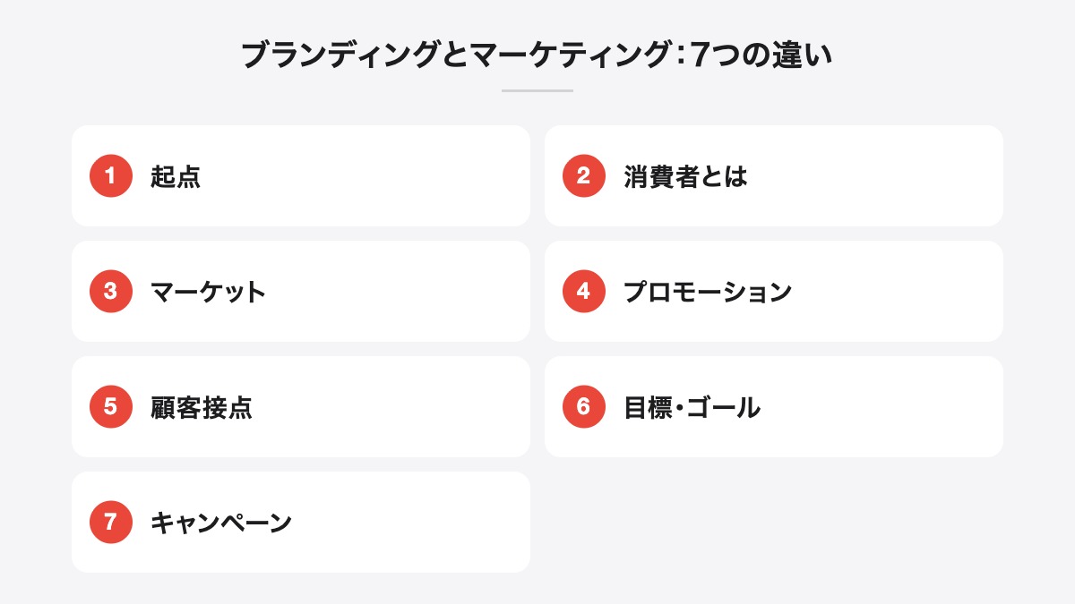 ブランディングとマーケティング:7つの違い|起点、消費者とは、マーケット、プロモーション、顧客接点、目標・ゴール、キャンペーン