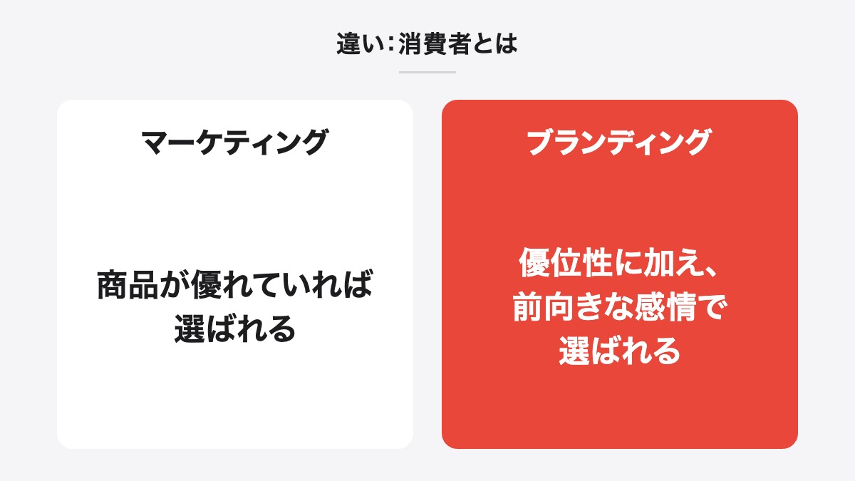 違い:消費者とは|マーケティング:商品が優れていれば選ばれる/ブランディング:優位性に加え、前向きな感情で選ばれる