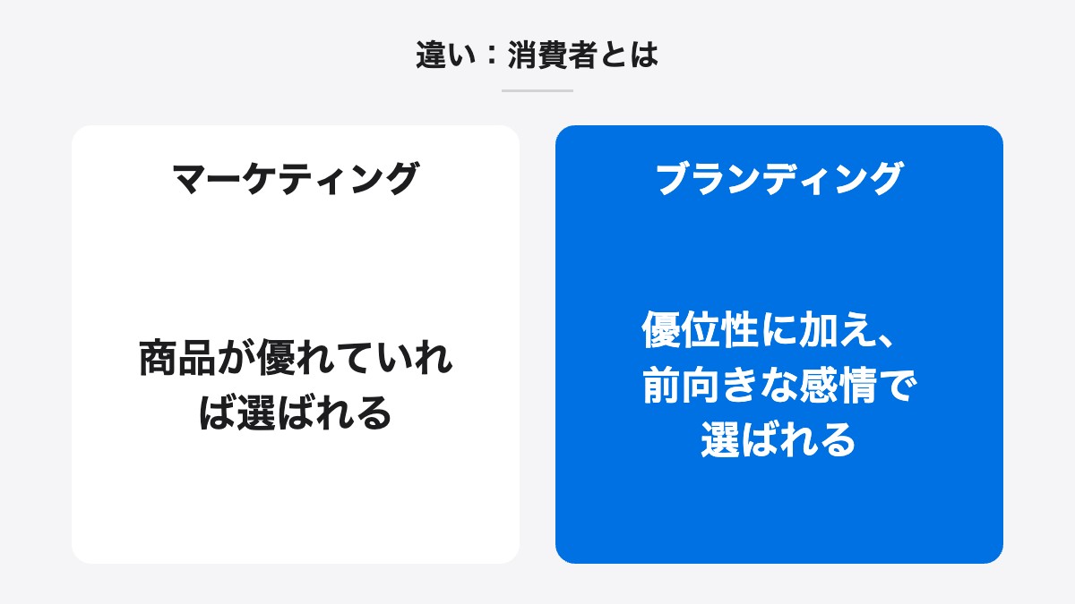 違い：消費者とは｜マーケティング：商品が優れていれば選ばれる／ブランディング：優位性に加え、前向きな感情で選ばれる