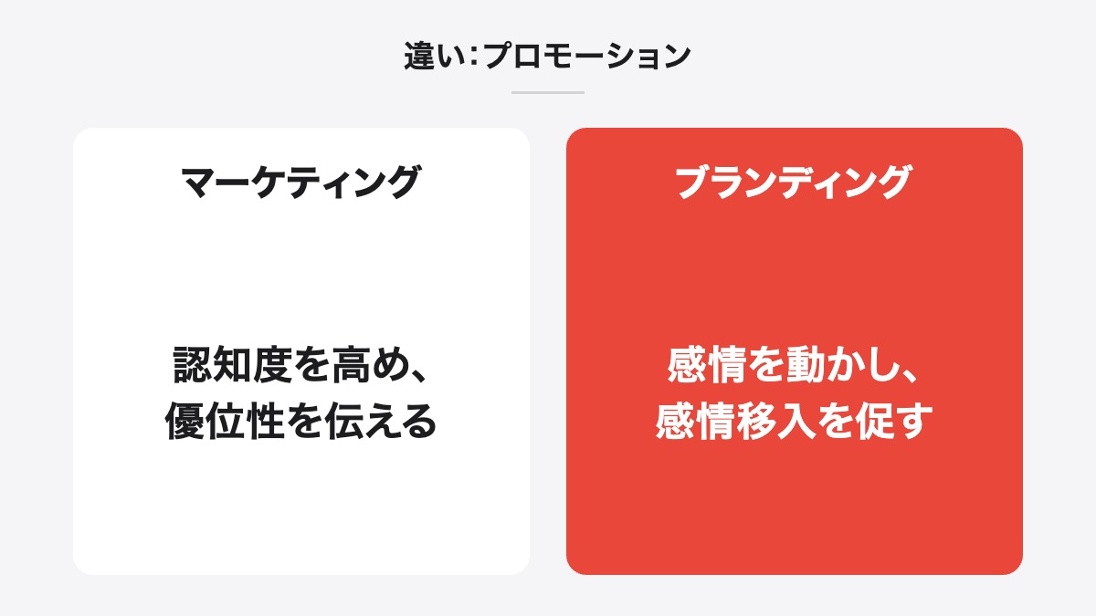違い:プロモーション|マーケティング:認知度を高め、優位性を伝える/ブランディング:感情を動かし、感情移入を促す