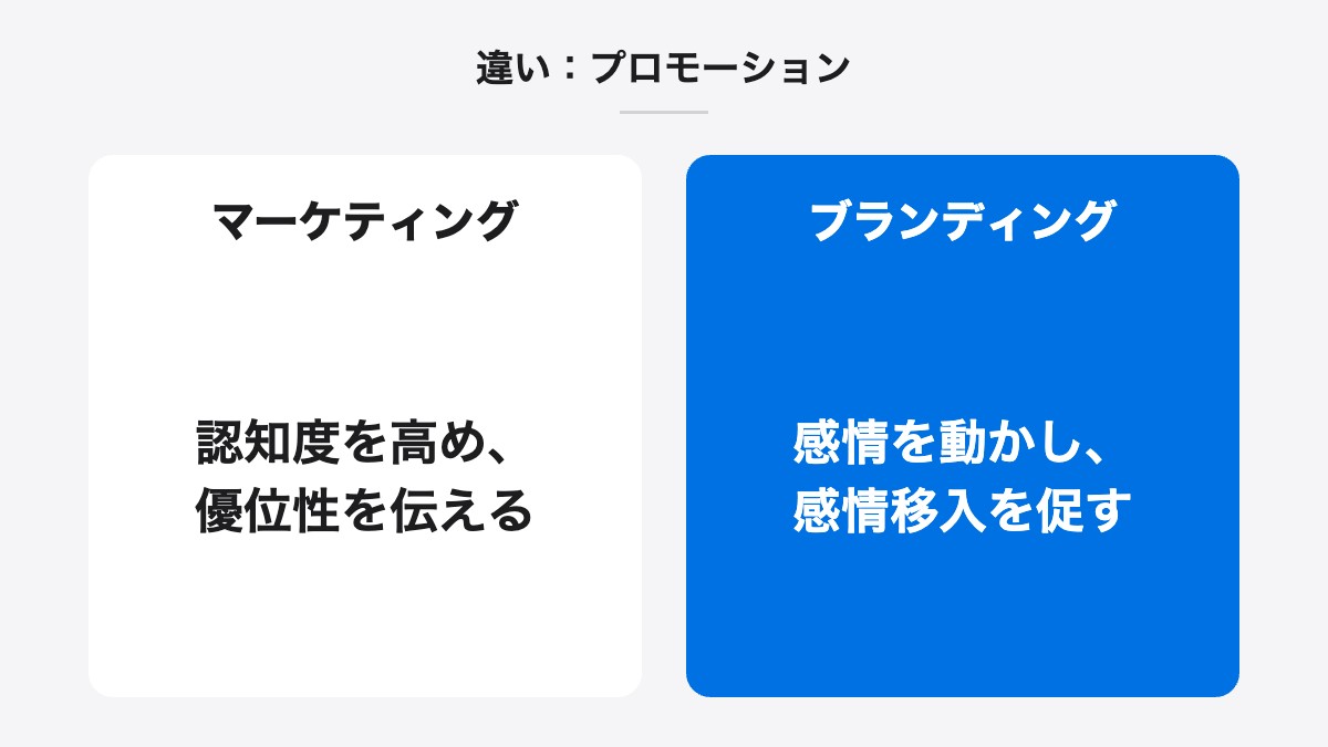 違い：プロモーション｜マーケティング：認知度を高め、優位性を伝える／ブランディング：感情を動かし、感情移入を促す