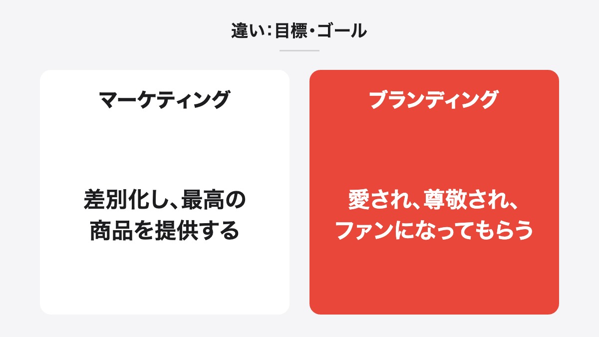 違い:目標・ゴール|マーケティング:差別化し、最高の商品を提供する/ブランディング:愛され、尊敬され、ファンになってもらう
