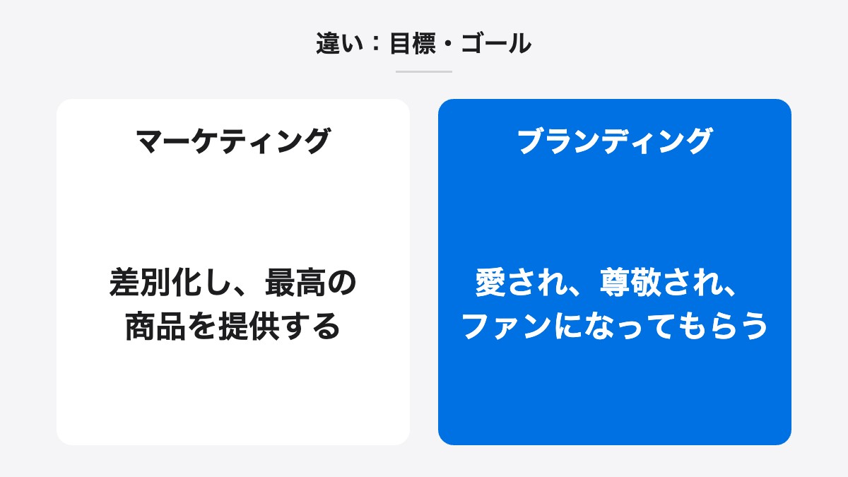 違い：目標・ゴール｜マーケティング：差別化し、最高の商品を提供する／ブランディング：愛され、尊敬され、ファンになってもらう