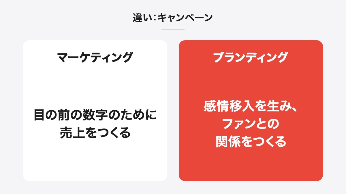 違い:キャンペーン|マーケティング:目の前の数字のために売上をつくる/ブランディング:感情移入を生み、ファンとの関係をつくる