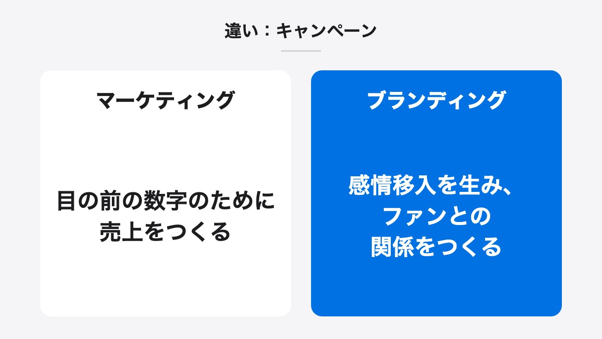 違い：キャンペーン｜マーケティング：目の前の数字のために売上をつくる／ブランディング：感情移入を生み、ファンとの関係をつくる