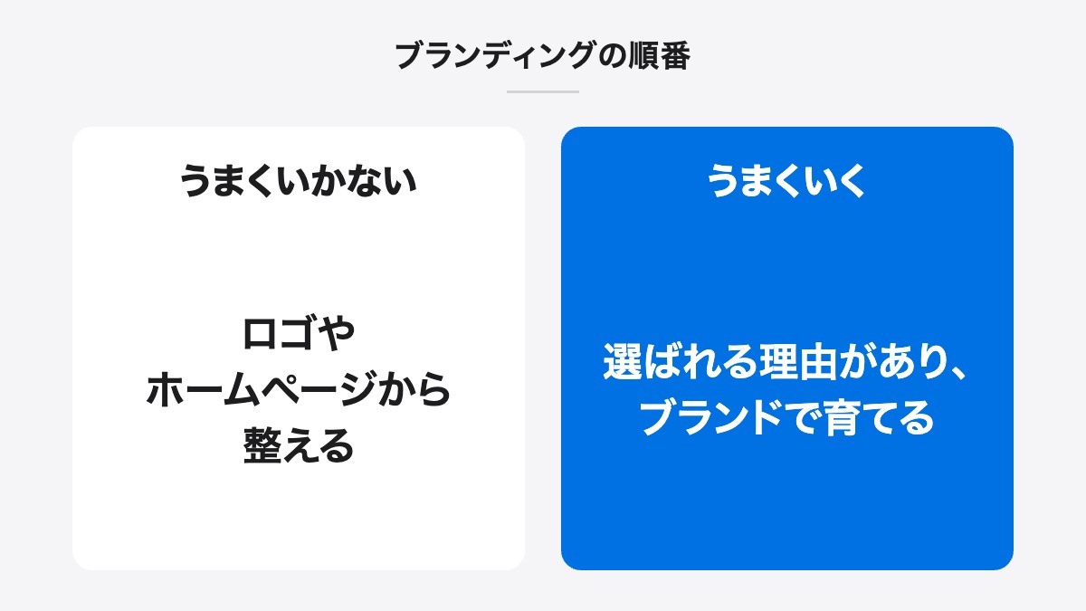 ブランディングの順番|うまくいかない:ロゴやホームページから整える/うまくいく:選ばれる理由があり、ブランドで育てる