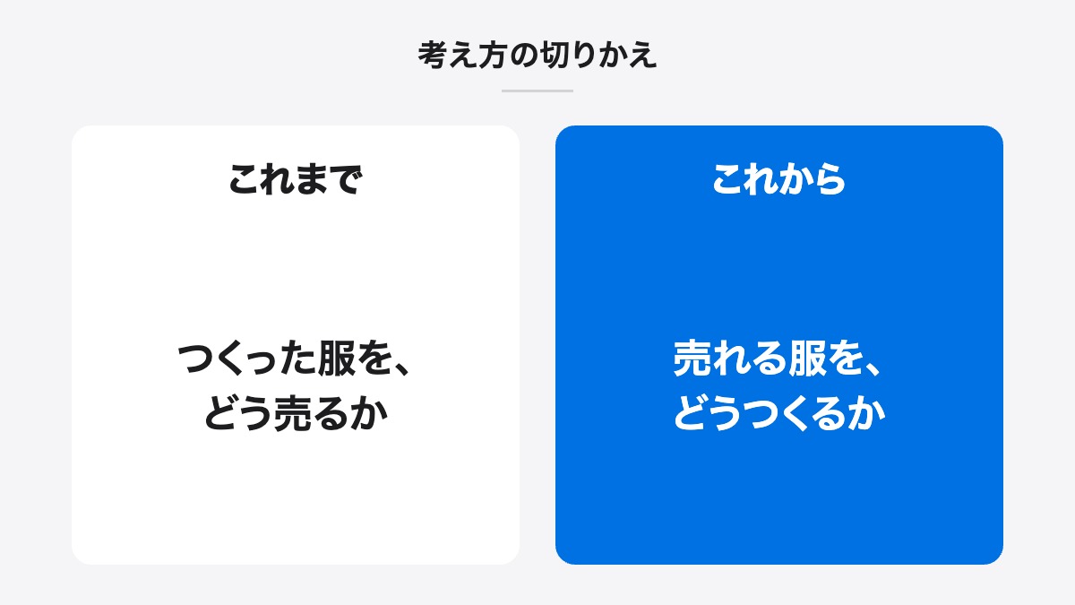 考え方の切りかえ|これまで:つくった服を、どう売るか/これから:売れる服を、どうつくるか