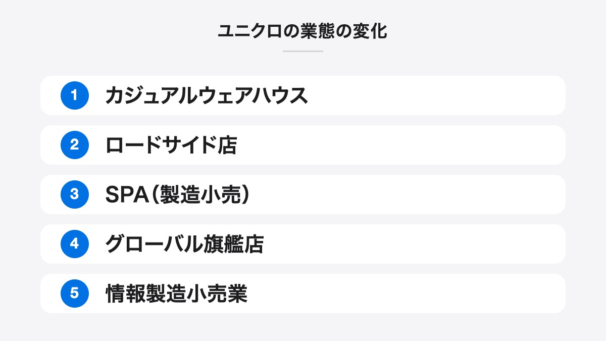 ユニクロの業態の変化|カジュアルウェアハウス、ロードサイド店、SPA(製造小売)、グローバル旗艦店、情報製造小売業