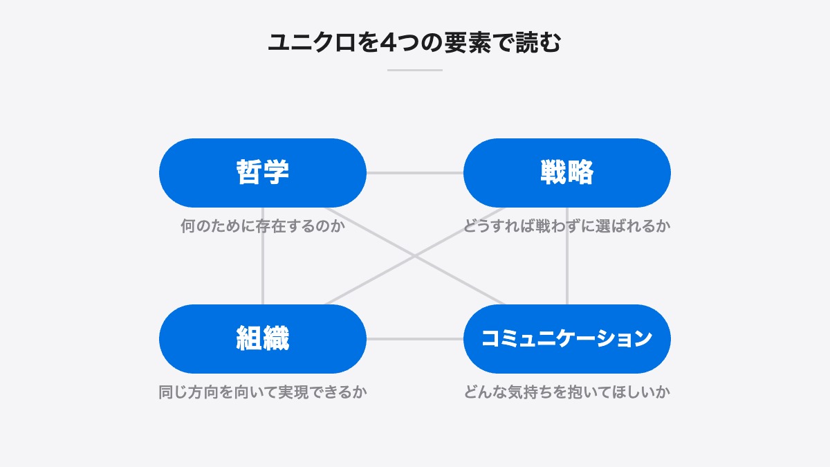 ユニクロを4つの要素で読む|哲学・戦略・組織・コミュニケーションは、すべて双方向につながっている