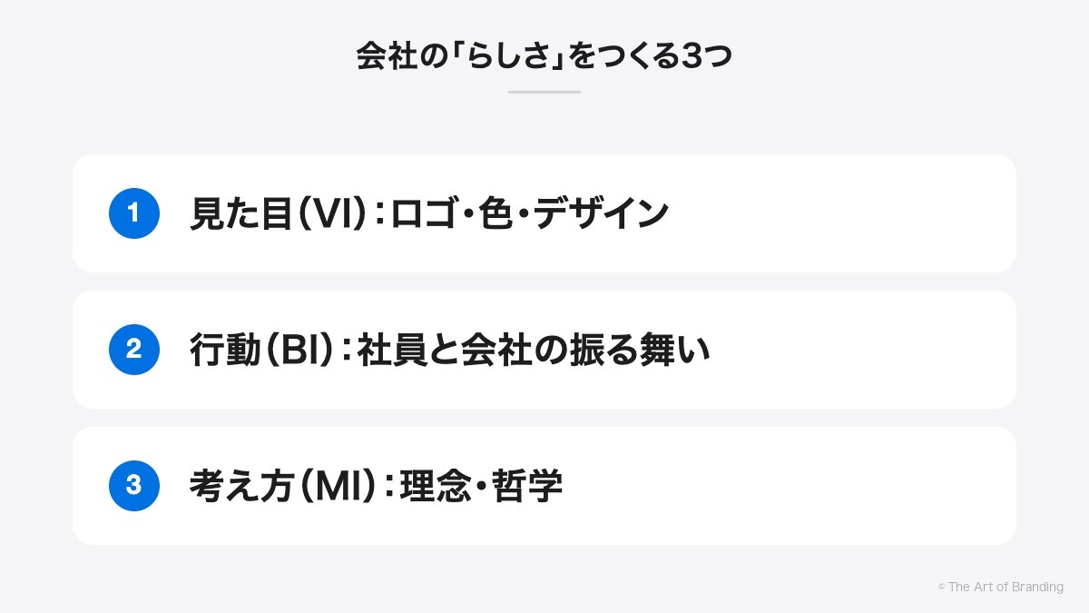 会社の「らしさ」をつくる3つ｜見た目（VI）：ロゴ・色・デザイン、行動（BI）：社員と会社の振る舞い、考え方（MI）：理念・哲学