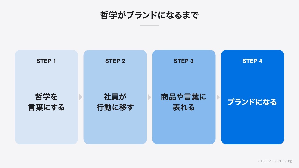 哲学がブランドになるまで｜哲学を言葉にする、社員が行動に移す、商品や言葉に表れる、ブランドになる