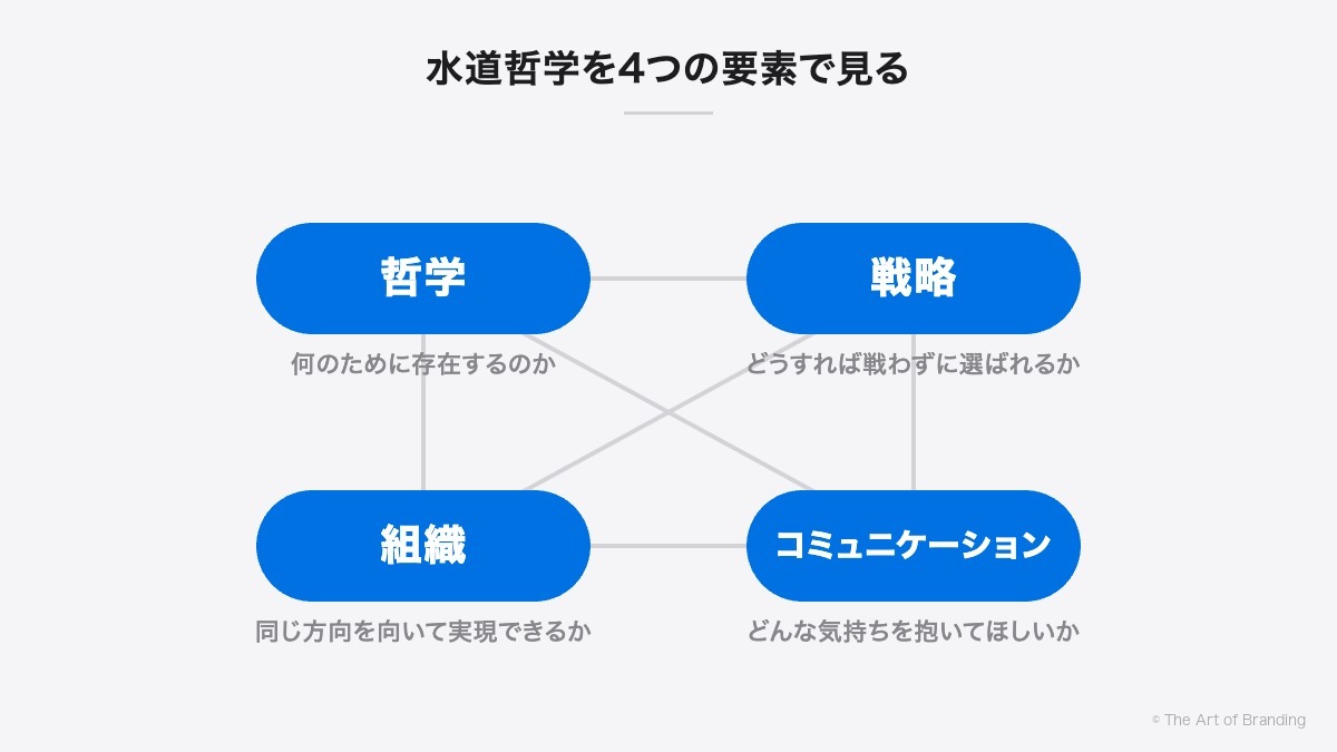 水道哲学を4つの要素で見る｜哲学・戦略・組織・コミュニケーションは、すべて双方向につながっている